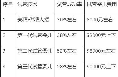 2022年在贵阳做供卵试管婴儿需要多少钱（含费用明细和医院排名）