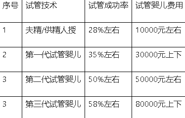 2022年在贵阳做供卵试管婴儿需要多少钱（含费用明细和医院排名）