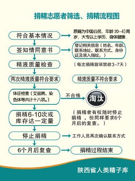 郑州试管哪家成功率最高-陕西省西安市人类精子库 - 西北妇女儿童医院捐精登记表