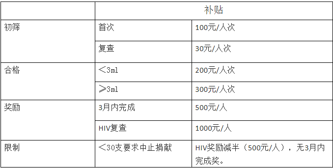 佛山供卵试管助孕包生子多少钱-山西省人类精子库对捐献精子的补贴是多少？何时发放？