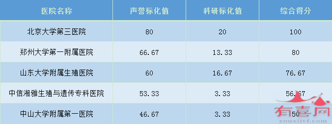 郑州借卵微信群：哪些医院最适合做第三代试管婴儿？